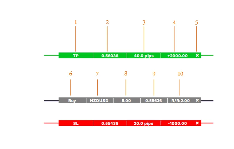 Advanced TradeBox displaying take profit price level, pip distance from entry, resulting profit, symbol, lot size and risk-reward ratio
